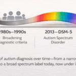 The Evolution and Crisis of Autism Diagnosis: From Rare Syndrome to Overstretched Label – Time for a Rethink